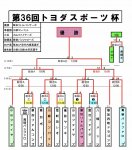 第36回トヨダスポーツ大会結果報告
