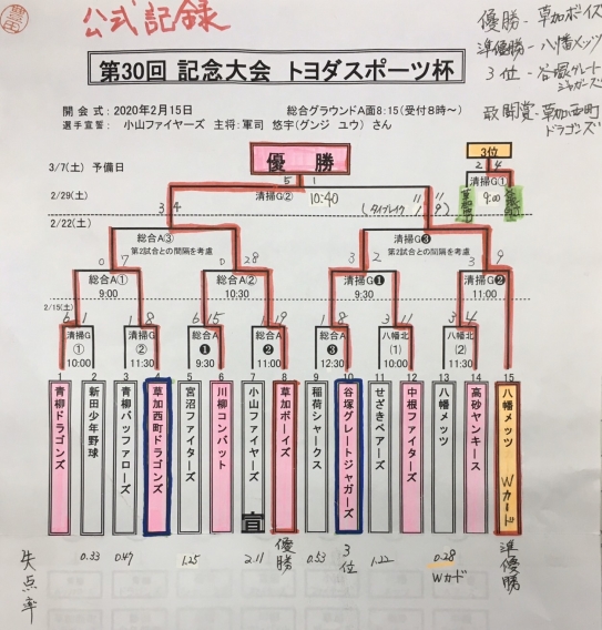 【ボーイズさん】トヨダスポーツ杯【3連覇オメ！】